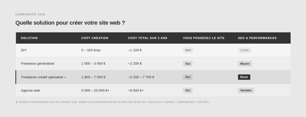 Tableau comparatif des prix d'un site web